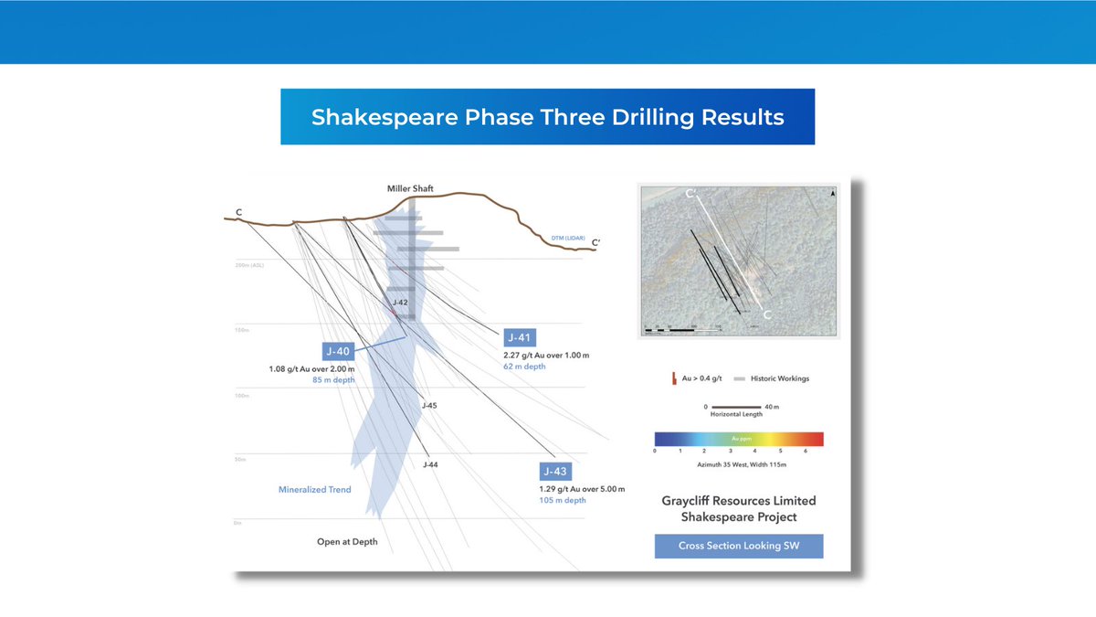 GraycliffExplor's tweet photo. We recently released the final batch of assay results from our Phase 3 #drilling program at Shakespeare Gold. This phase focused on expanding on the extent of #gold mineralization proximal to the historic Miller Shaft. See the full results: https://t.co/1mKnNCMJEk  

$GRAY $GRYCF https://t.co/HcO8tc96uL