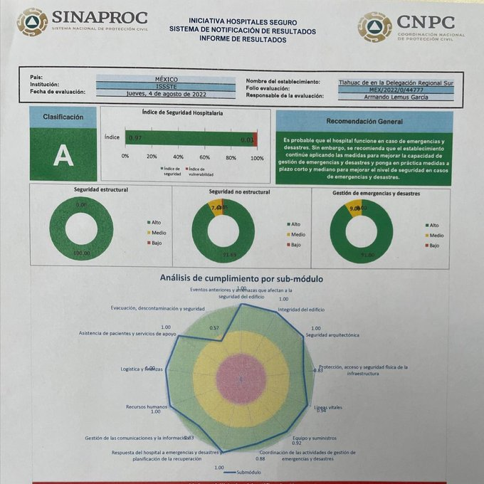 IsssteTlahuac's tweet photo. Sabias que gracias a la nueva administración encabezada por el Dr. Armado Lemus García,el hospital obtuvo la certificación de HOSPITAL SEGURO el cual brinda mayor confianza y seguridad para los trabajadores y derechohabientes.@drpedrozenteno  @lopezobrador_ @RamiroLopezE @ISSSTE_ https://t.co/Ro1tfP8NzC
