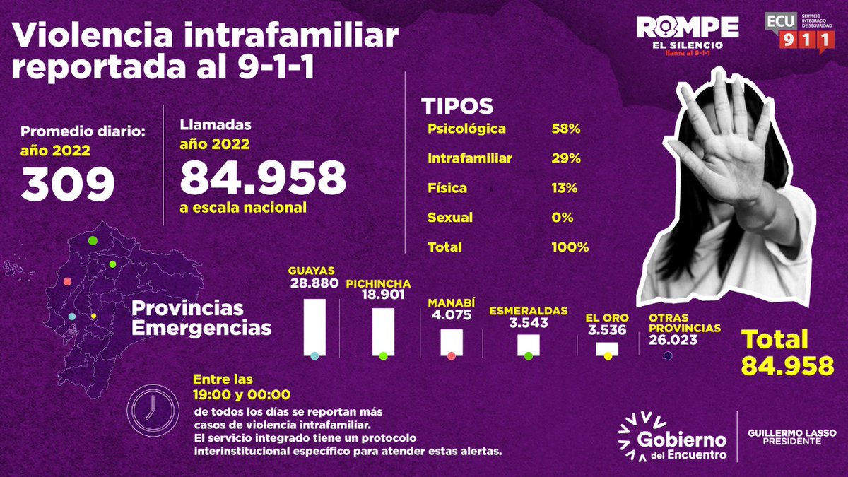 ECU911_'s tweet photo. 📲La frecuencia diaria de este tipo de emergencias, en 2022, es 309. 

⏲️ Los horarios en que más se producen estos episodios violentos fluctúan entre las 19:00 y 00:00 de todos los días de la semana.
 
Más datos estadísticos ⤵️ https://t.co/BLk7o13rnJ