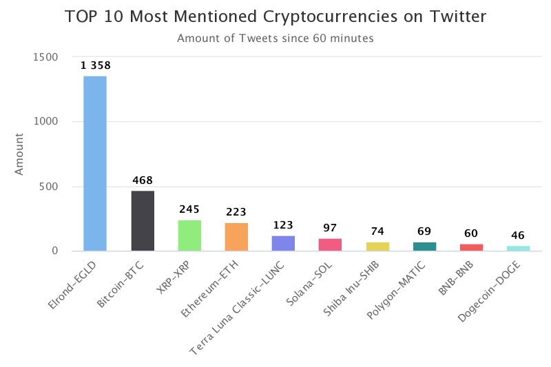 pumphouz's tweet photo. 🌐 https://t.co/CHjigtTlpb 👈

Top 10 Mentions on Twitter in the last hour🔥

#cryptocurrency #bitcoin #trade #binance #altcoin #forex https://t.co/IfklgXzsln