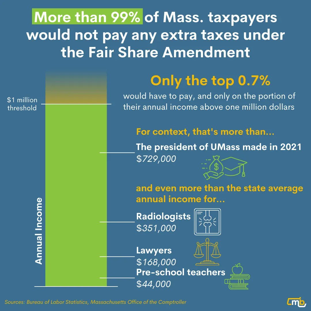 MassBudget's tweet photo. Most of us aren’t millionaires. The #FairShareAmendment would mean that ONLY .7% of residents would pay any extra taxes. Vote #YesOn1 this November to increase funding for our schools, transportation, and roads! https://t.co/KdpDb0UzEQ