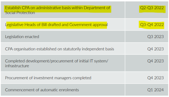 I wonder how these timelines are going over at <a href="/welfare_ie/">Department of Social Protection</a>... 🤔💭 #AutoEnrolment #nudge