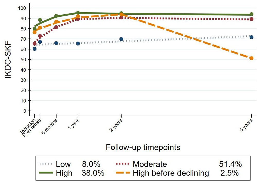 Delaware-Oslo ACL Cohort Treatment Algorithm in 276 athletes revealed predictable pathways to 88% Success. Click the link to learn more about these 4 phenotypes. @MariePeders @doclsmack @MayRisberg @HegeGrindem @berg_bjornar @larsengebretsen ow.ly/906u50KIhwO