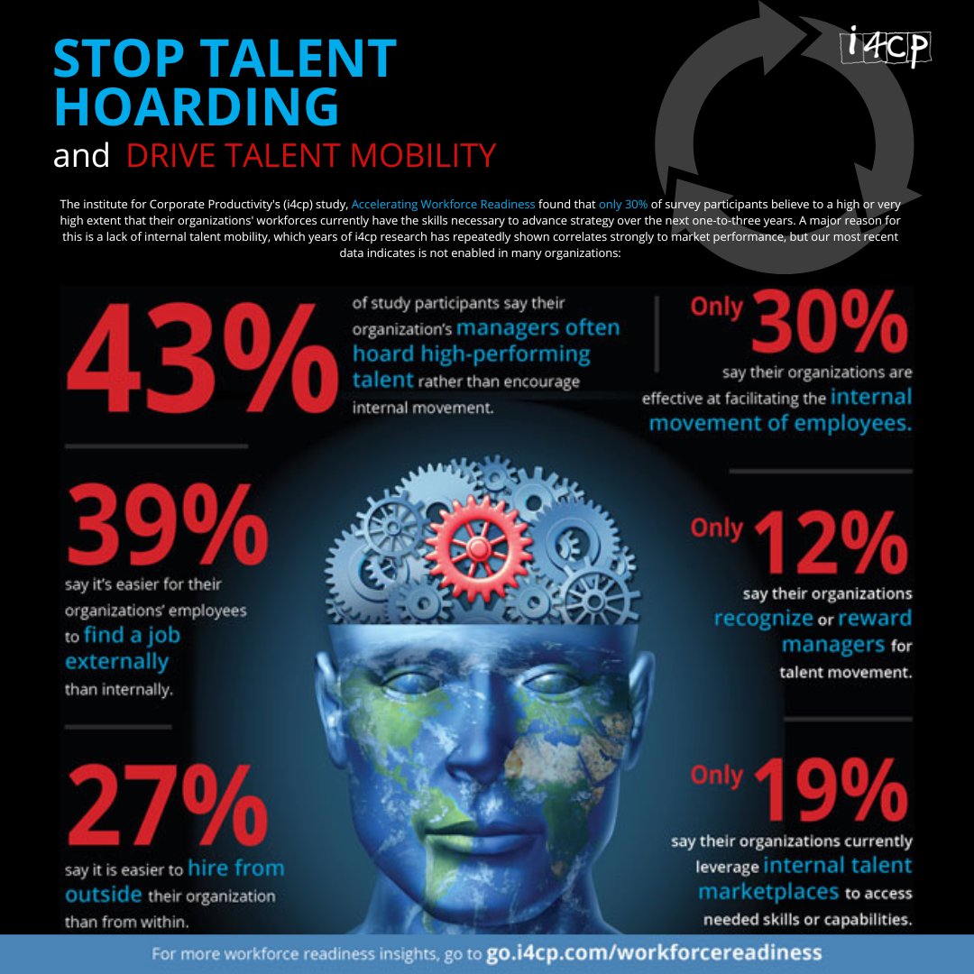 i4cp's tweet photo. How do you reduce employee attrition and build a healthier culture? One action: stop managers from talent hoarding. #EmployeeWellBeing #FutureOfWork #NextPractices #CHRO #i4cp https://t.co/GNzfDd0eV9
