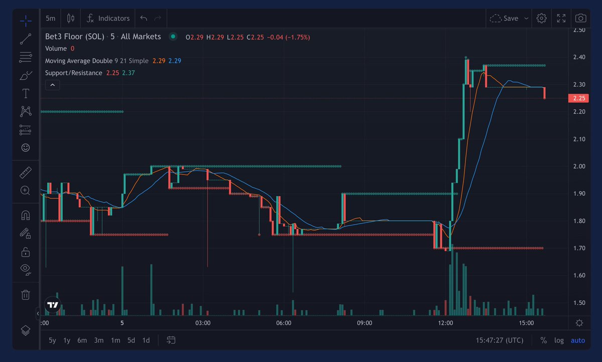 HelloMoon_io's tweet photo. The @Bet3NFT floor price is up by ~25% this morning 🧐😤😤

Source: https://t.co/eVkTFWRJFz 🤫 https://t.co/1h5F2XfceB