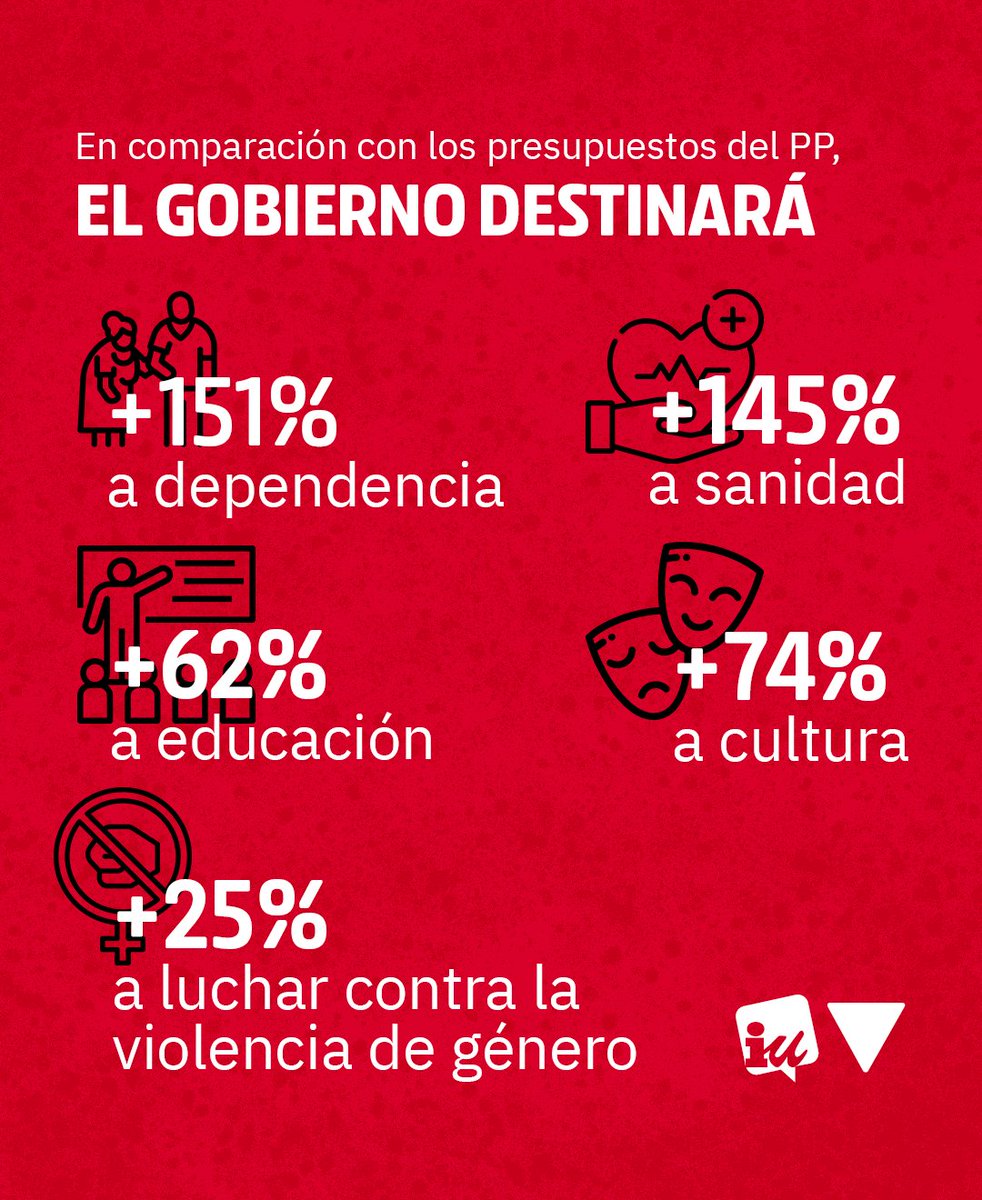 Son en definitiva unos presupuestos que apuestan por inyectar dinero en la economía y hacerlo en beneficio de las rentas más bajas y quienes más lo necesitan en un contexto de crisis. Recordamos estos datos de incrementos significativos.