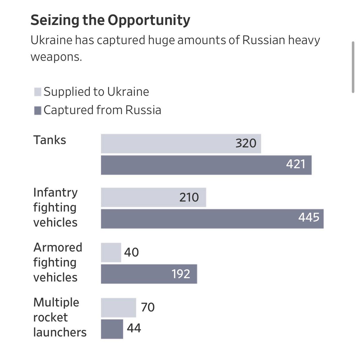 “We’ve got so many trophies that we don’t even know what to do with them. We started off as an infantry battalion, and now we are sort of becoming a mechanized battalion.” My story on how Russia has become Ukraine’s biggest weapons supplier. on.wsj.com/3fGedCO