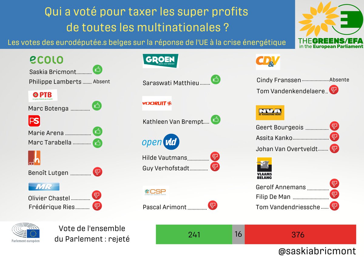 Vous vouliez encore une preuve que le MR est le parti des multinationales? La voici: pendant que certaines entreprises engrangent des bénéfices records, la droite refuse d'aller chercher l'argent où il se trouve pour aider  citoyens, indépendants et PME. 

Incompréhensible!