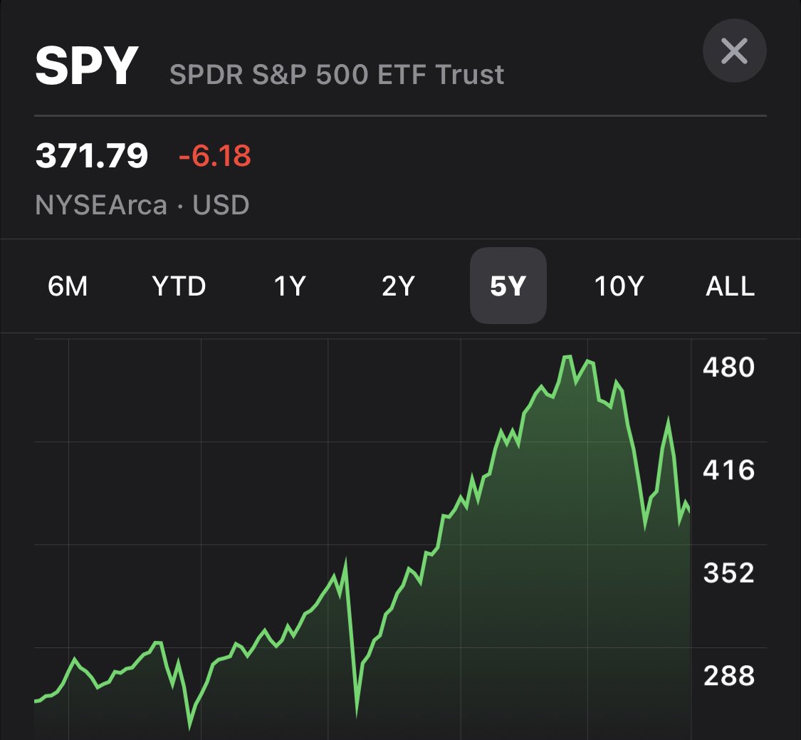 AllstreetUni's tweet photo. If the global economy can somehow make this a soft landing instead of a crash. It’ll be an opportunity of a lifetime https://t.co/NkHrKzuURn