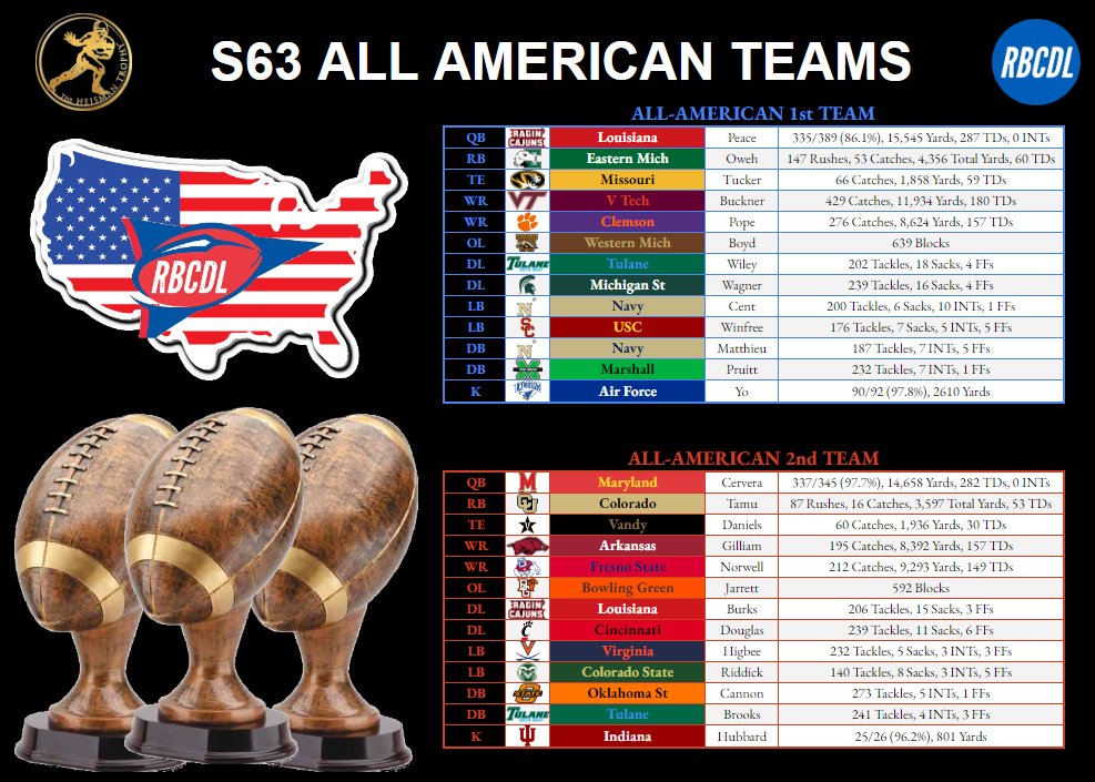 ⭐️⭐️Congrats to your Season 63 All-American Teams!⭐️⭐️