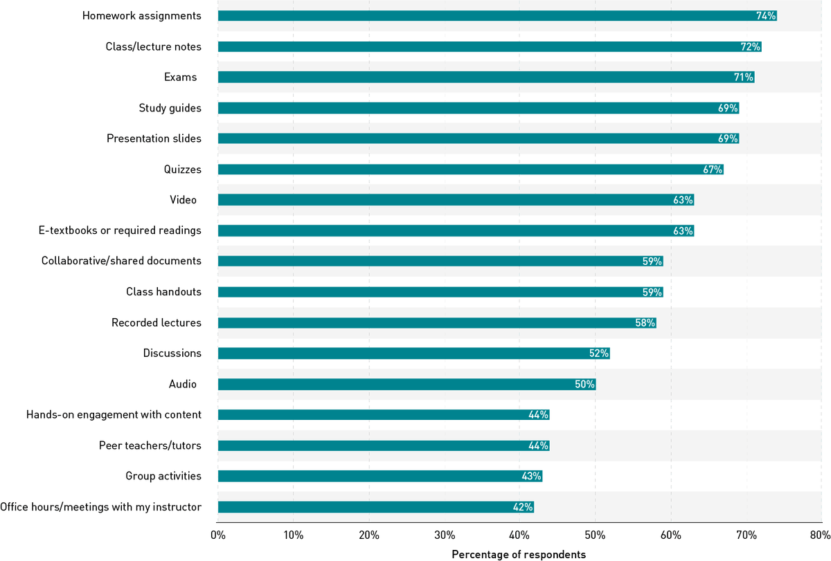 JenayRobert's tweet photo. Is anything just face-to-face anymore?

"Every item on the list was ranked very or extremely important [to have online] by no fewer than 39% of respondents who indicated that they prefer courses that are completely face-to-face." https://t.co/OLtHJK5NrV https://t.co/2NarsaxZhd