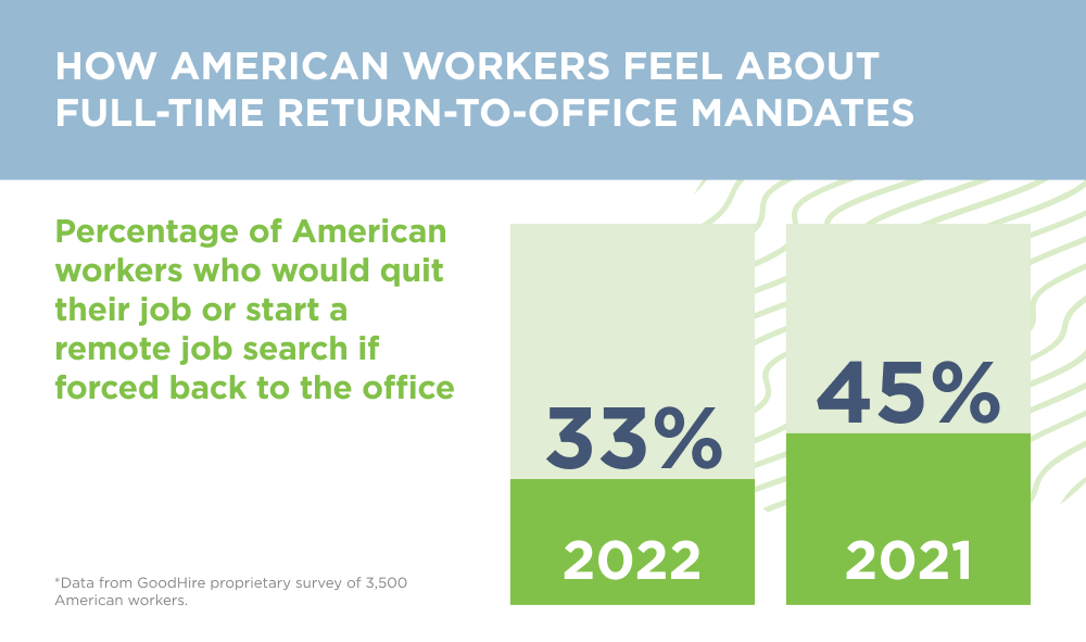 A lot can change in a year! In 2022, fewer employees would like to maintain a #remote work environment. We compared this new #data with our 2021 #survey results–learn more: bit.ly/3rAgzpE