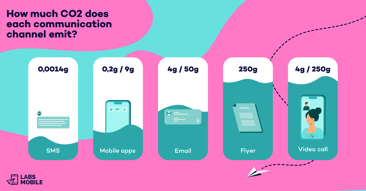 labsmobile_sms's tweet photo. How much CO2 does each communication channel emit?
https://t.co/wVwpu4HCwg
#communicationchannel #LabsMobile https://t.co/VGAdgXtcZY