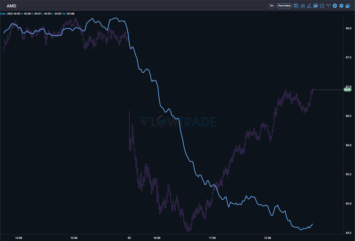 Tradecanvasai's tweet photo. $AMD algos were selling with price until about 10:30am. Markets turned around but the #FlowIndex is still selling. This bearish divergence target is now $65. Keep an eye on it!
Try out our Discord community for free for 7 days by clicking here: https://t.co/IxM2soJLkN
$NVDA https://t.co/9zJHyO5b8S