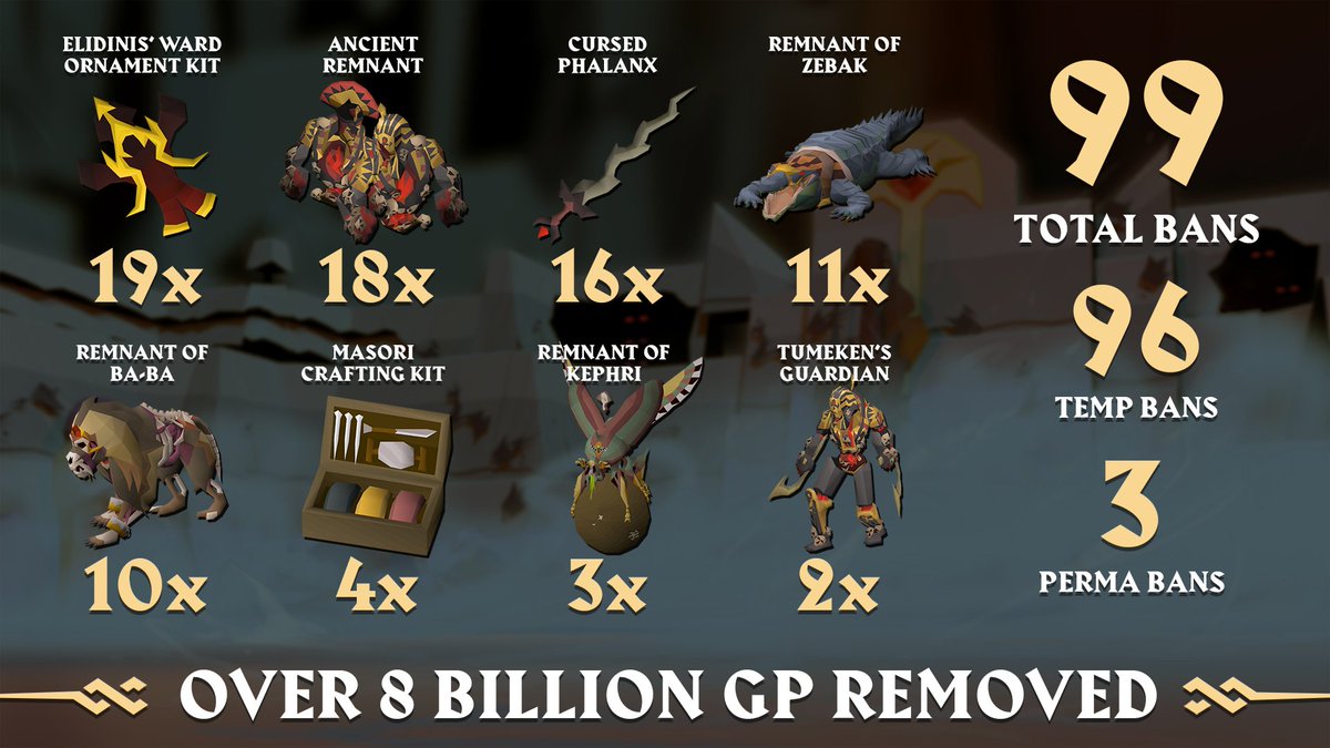 🐞 Following a recent bug with the Invocation system at ToA, we found 99 players who intentionally exploited it for personal gain.

👿 All of these players have received bans as a result of the abuse.

❌ We've also removed illegitimately earned GP &amp; unique untradeable items.