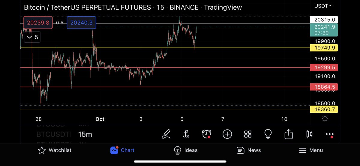 $BTC we didn’t deserve but needed. 
It’s been 2 weeks and this has worked like a charm, only thing I’ve used to adjust my altcoin trades with while half of the world tries to be $DXY experts and still fail✌️