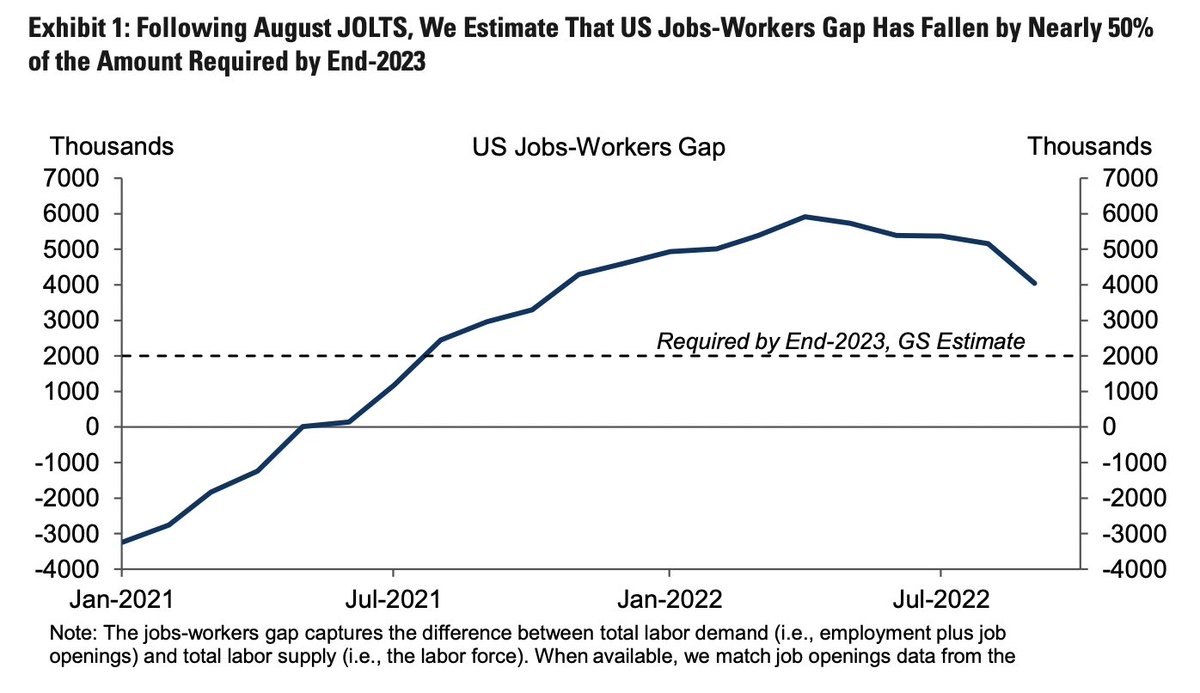 GS says that almost half the excess demand for labor has already been eliminated — and so far we've barely begun to see the effects of tight money. The Fed may well have overshot