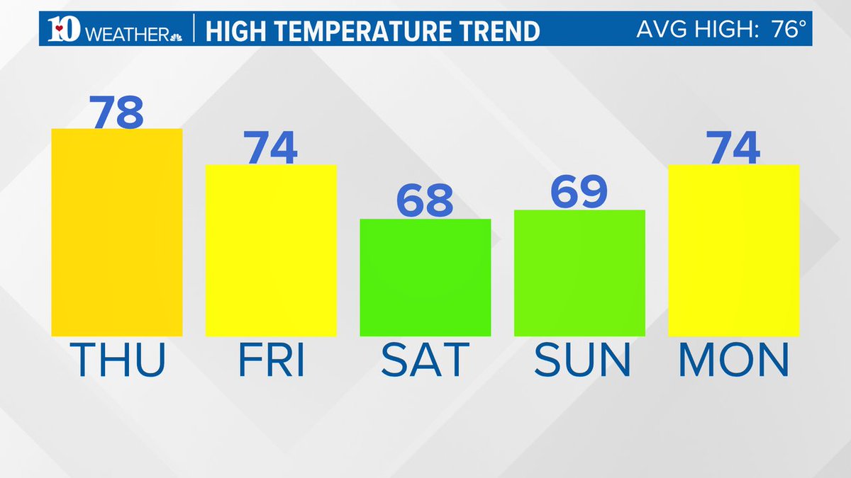 WBIRWeather's tweet photo. NEXT 5 DAYS | If you think today is cool, just wait until the weekend. Highs will only be in the 60s. #10weather https://t.co/zU2CaBS1NH