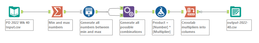 kelly_gilbert's tweet photo. #PreppinData 2022 Week 40 in #Alteryx &amp; #Python: creating a multiplication table from begin/end points.

This was a fun one, with itertools and #Pandas #MethodChaining!

https://t.co/rSnFeacb6a

Thank you, @Datajedininja!
@JennyMartinDS14, @TomProwse1 https://t.co/qy4meMnUhp