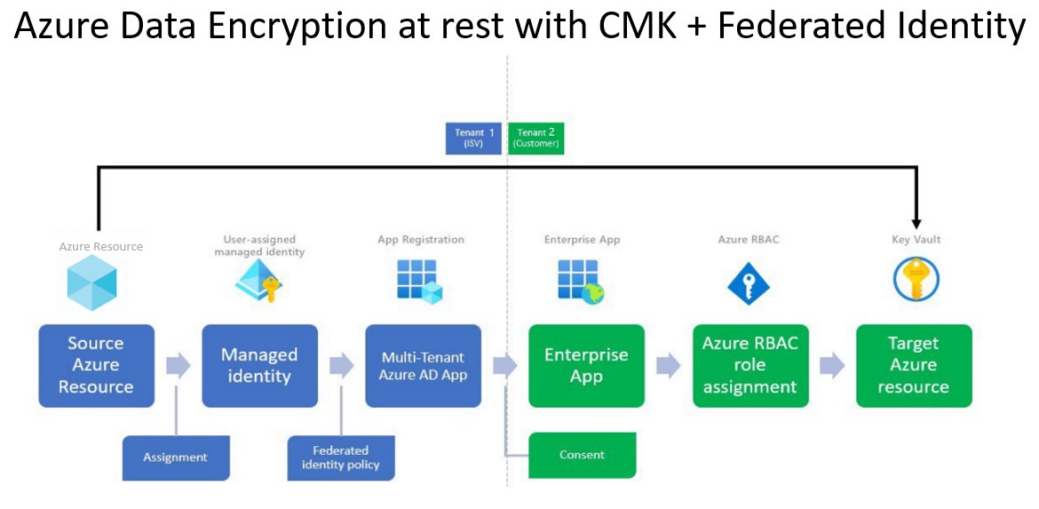 LichwaJack's tweet image. We now have two additional partners in public preview for end-to-end cross-tenant data encryption with CMK.

Such a great cross teams collaboration.

Cosmos DB: bit.ly/3SZxIVm

Managed Disk: bit.ly/3M6nikB

#msftadvocate #azureidentity #azuresecurity #keyvault