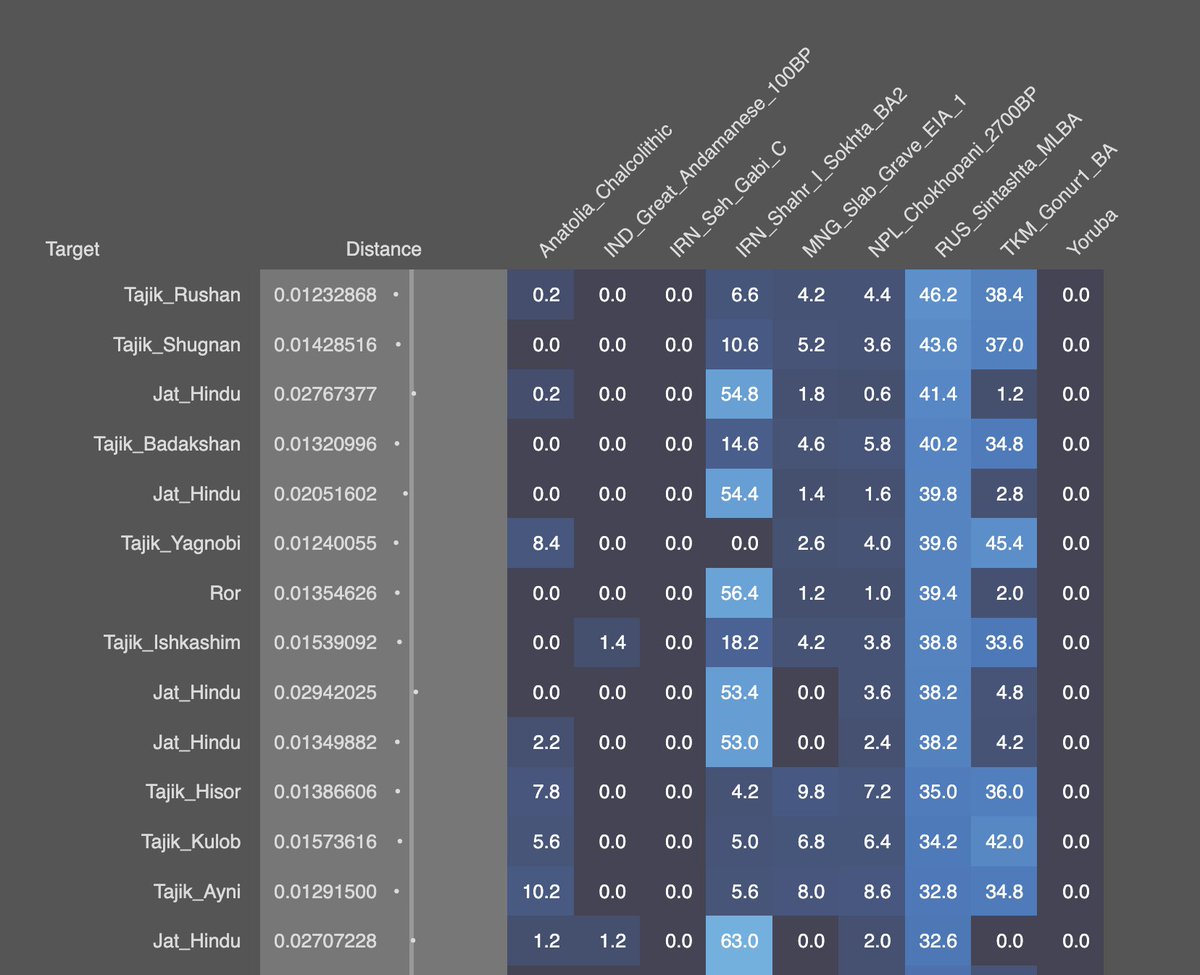 PCA showing the Genetic Variation of the modern Indo-Iranian peoples, on my new blogpost. 

We can s...