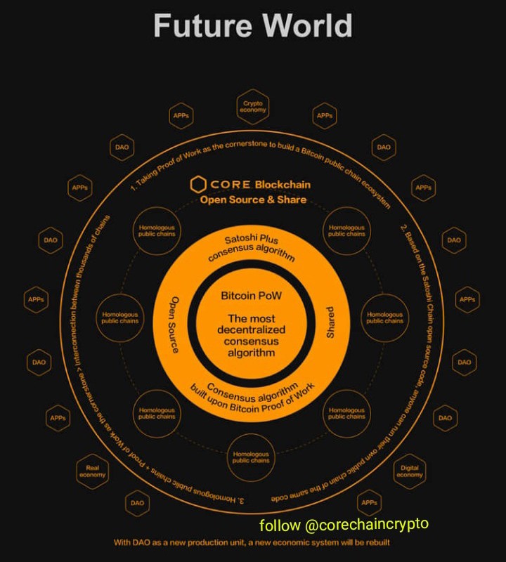 corefrontline's tweet photo. Congrat to all Core miners because Core Public Chain Powered by #SatoshiPlusConsensus is the only blockchain builds upon Satoshi’s original Consensus. Awaiting Audit Report, keep building. Not mining core yet, Register/Download/kyc/start mining (Android)
👉https://t.co/eg3MlOJbdM https://t.co/F4sC04c11J
