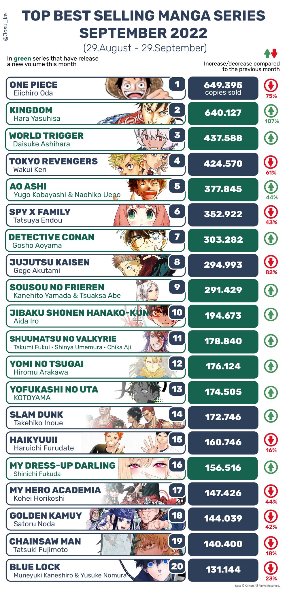 Best Selling Manga Right Now in Japan (mid-September 2022)