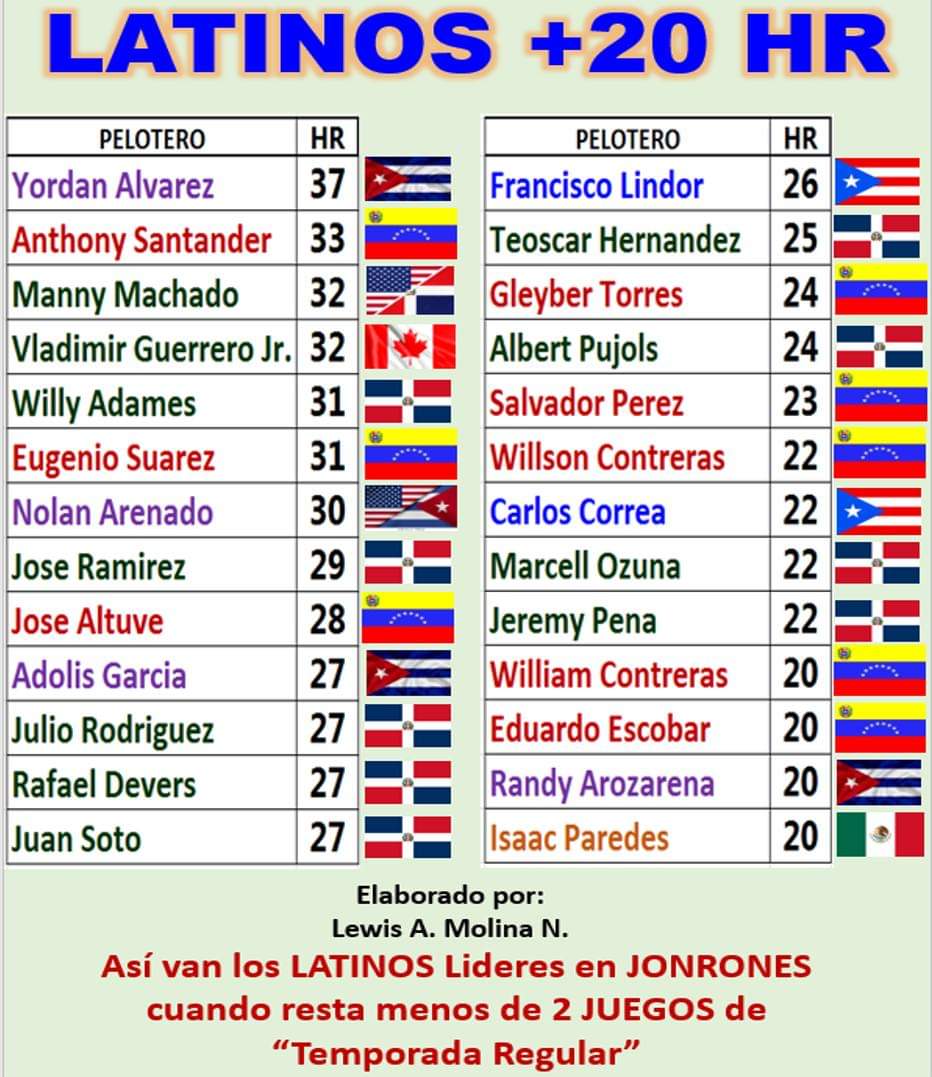 SOYMLB_HOF's tweet photo. PODER LATINO...
TOP +20 Hr 
#mlb #jonrones #JordanAlvarez #altuve #Latinos https://t.co/Ckq00DvDhZ