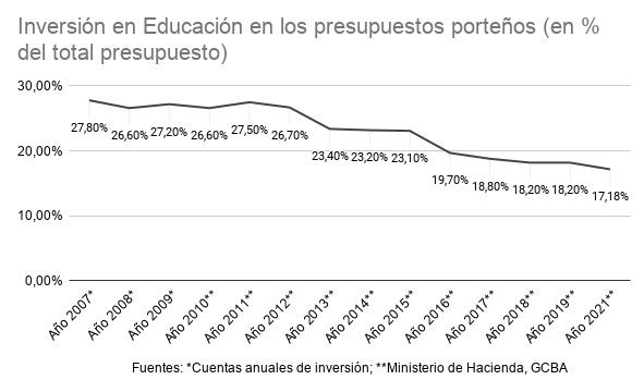ProfeMatias's tweet photo. Ayer me enteré que el gobierno de la CABA mandó a la legislatura el proyecto de ley de presupuesto 2023, en el que vuelven a recortar un punto el presupuesto educativo. En los últimos 11 años lo recortaron 11 puntos del PBI. Quieren destruir la educación. Ningún medio lo dijo. https://t.co/lMUsEhkjBg