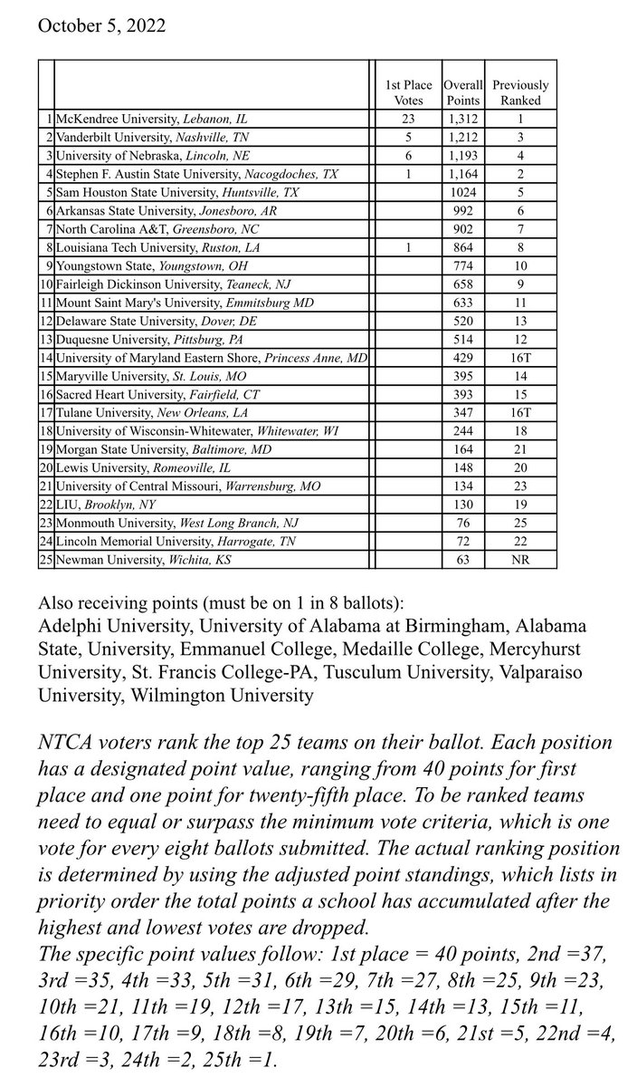 TheNTCA's tweet photo. 🚨🎳The NTCA DI and DII/DIII Preseason Top 25 🏆 https://t.co/mwJzHcxi5r
