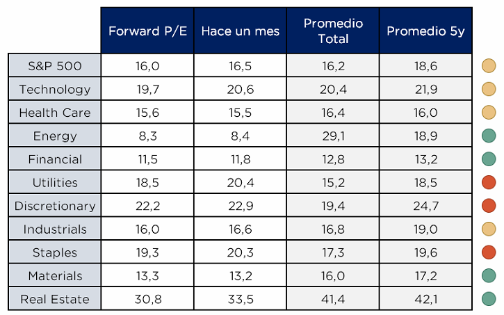 Dentro de los 3 sectores más tradicionalmente defensivos del S&amp;P, Health Care es el que luce más barato. Ojo con esa de ir a sectores defensivos ciegamente sin ver precios: el último mes Utilities cayó más del doble que el S&amp;P.