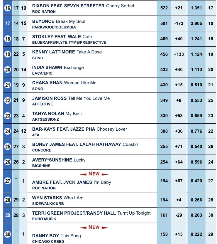 US Radio Updater on Twitter: "This weeks Billboard Adult R&B Songs 