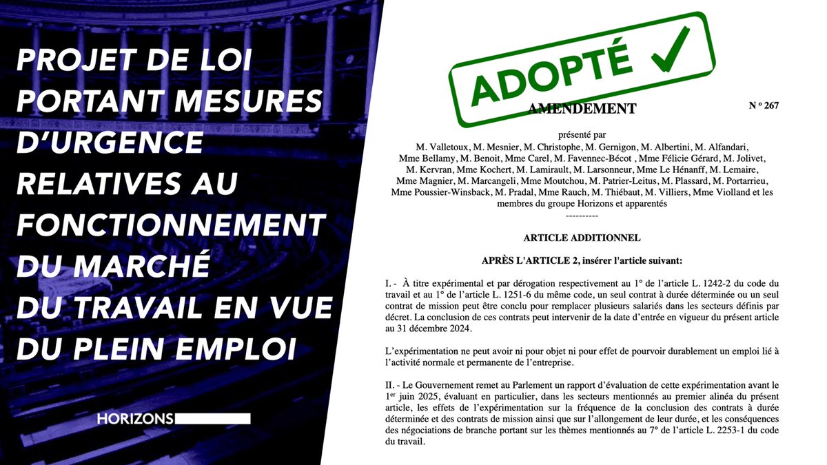 fredvalletoux's tweet photo. ✅ AMENDEMENT ADOPTÉ
Heureux de l'adoption de mon (1er 😉) amendement, soutenu par @Horizons_AN, qui vise à prolonger la date de l’expérimentation permettant la conclusion d’un seul contrat à durée déterminée pour remplacer plusieurs salariés.
#CDDMultiRemplacement #DirectAN https://t.co/EmF3zgytdc