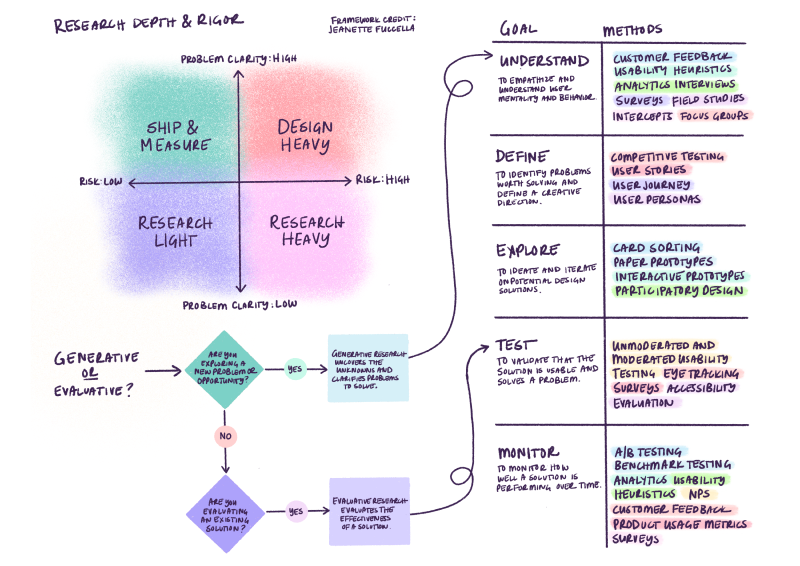notablyai's tweet photo. 👀 Check out this post for a more in-depth look at research methods & to download a printable version of the cheat sheet. https://t.co/XZ4nEKQ8rj #uxresource #research #designthinking https://t.co/QMPLeFO1iS