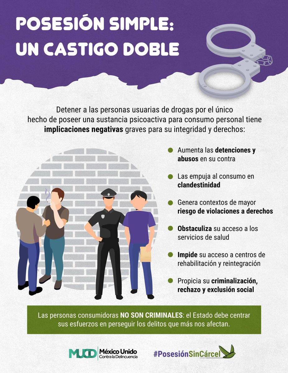🔴 El <a href="/GobiernoMX/">Gobierno de México</a> asegura que persigue la #PosesiónSimple para reducir el poder del #Narcotráfico. En los hechos, es un castigo discriminatorio y desproporcionado para personas usuarias.

⏰ Es hora de que EL <a href="/senadomexicano/">Senado de México</a> elimine este delito.

#PosesiónSinCárcel ⚖️