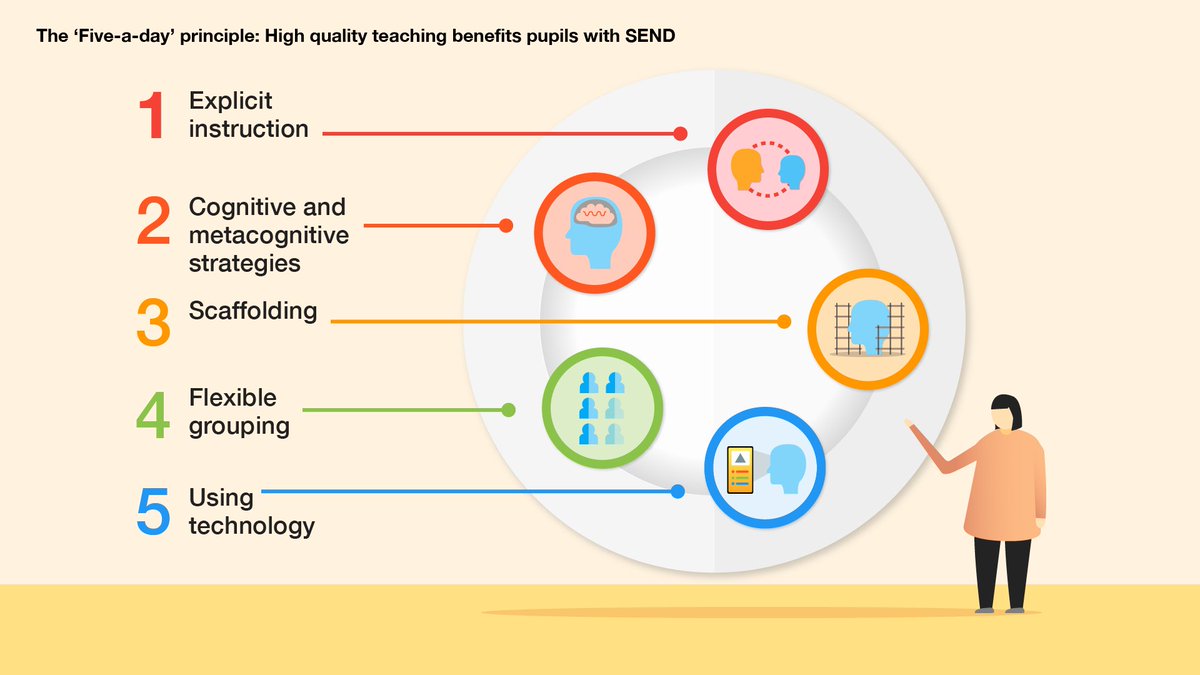 💡 The “Five-a-day" approach to supporting pupils with SEND 

The EEF has developed a range of resources to support high-quality teaching to support all pupils.

Find out more: eef.li/PhB1xM

#SEND
#Fiveaday