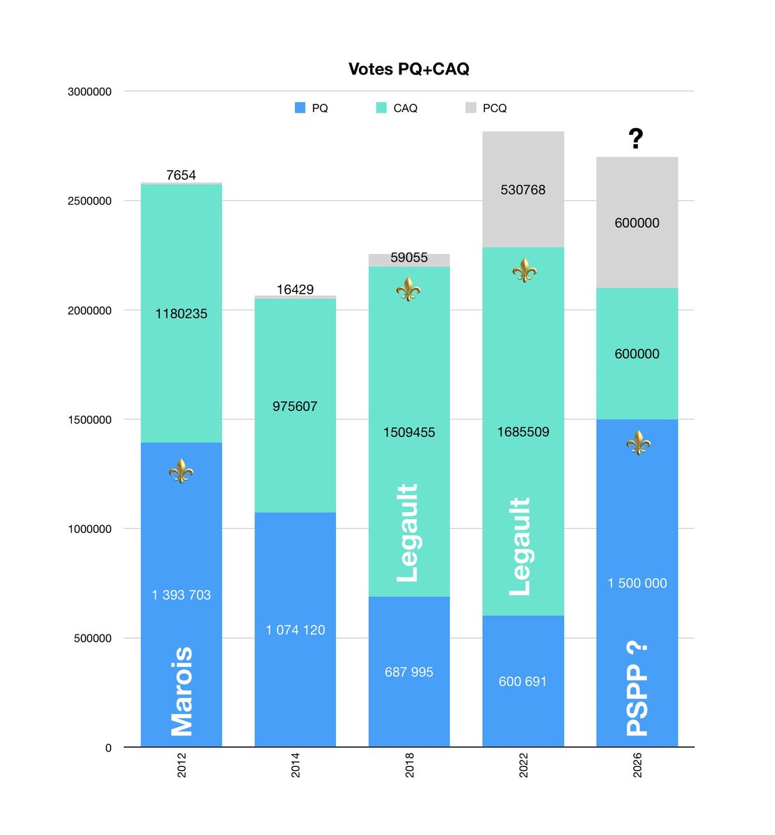 i0livier's tweet image. De l’évolution du vote nationaliste (PQ+ CAQ) au Québec #polqc

#PSPP2026 #polfiction