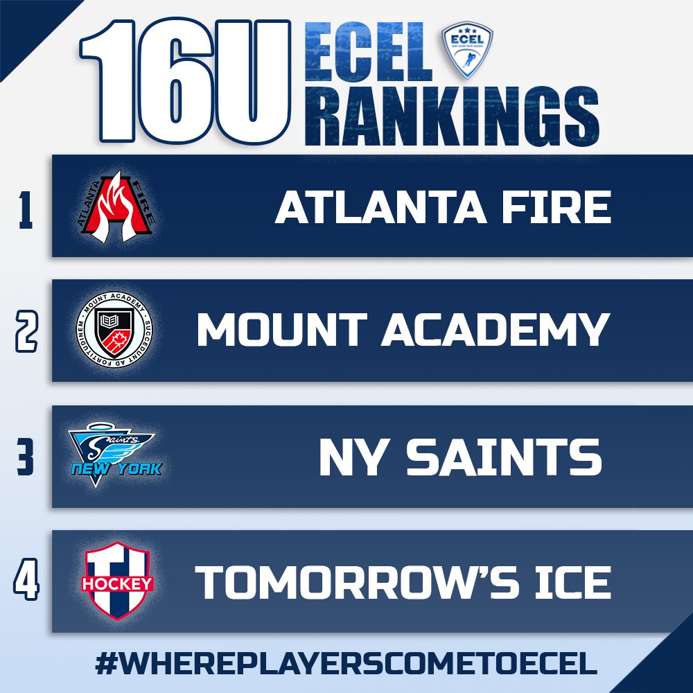 ECELHockey's tweet photo. ‼️Take your shot! 🚨 

Here are your 18U and 16U regular season ECEL standings after Showcase ‼️☝️

📲: https://t.co/IS8Y7WFXko

#WherePlayersCometoECEL #LeaguesMatter #HockeyStandings #Hockey #HockeyLeague https://t.co/C5fepPMsBa