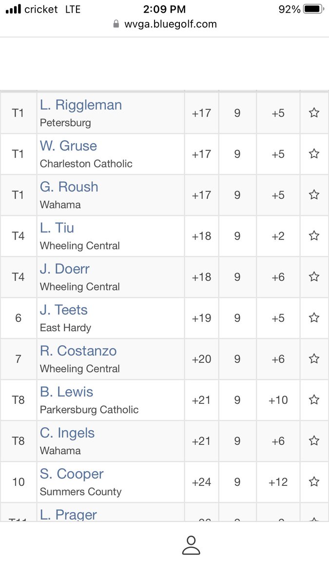 Petersburg’s Lucas Riggleman is tied for first place at the state golf tournament ⁦<a href="/PetersburgHS/">Petersburg HS WV</a>⁩