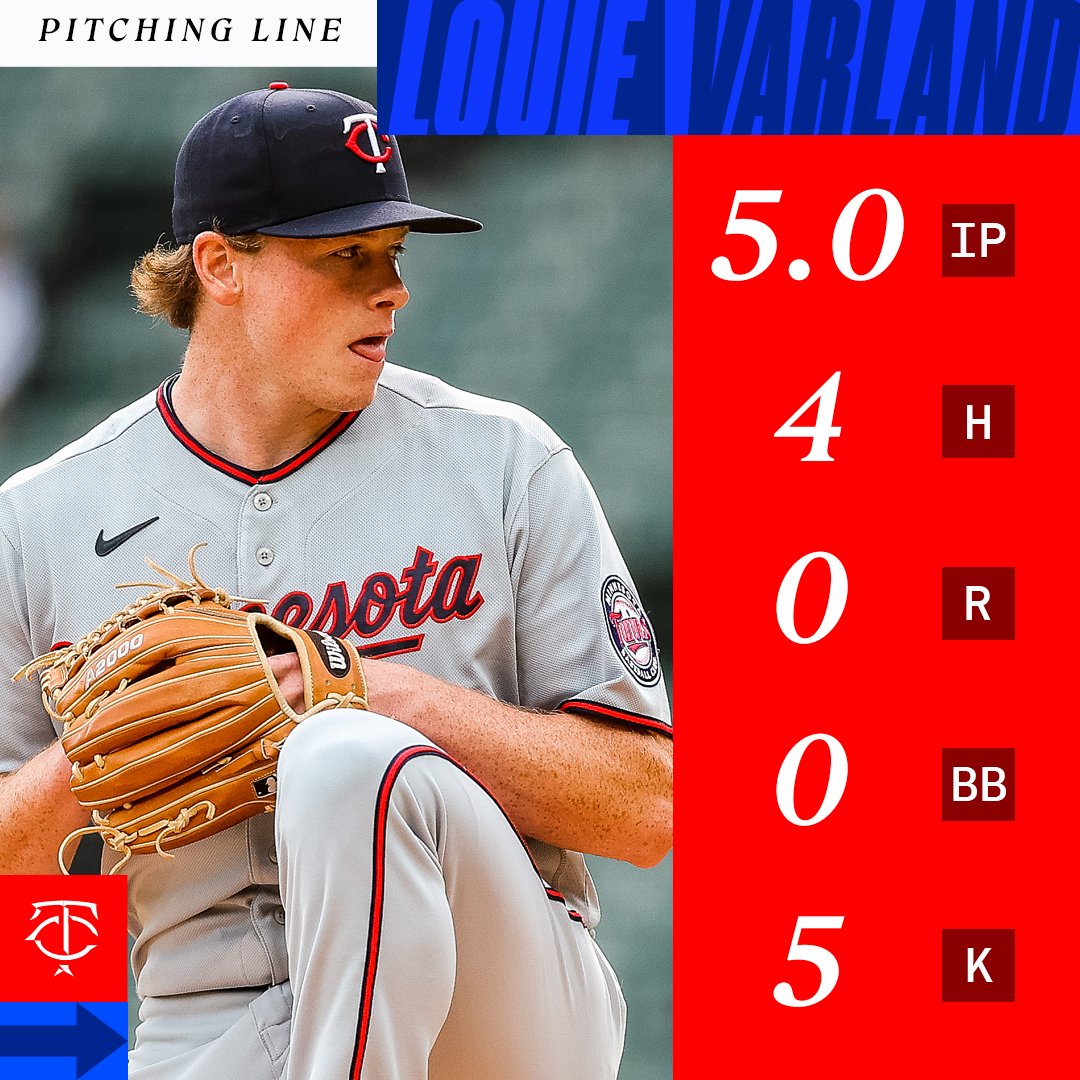 Solid, scoreless outing for <a href="/LouieVarland/">Louie Varland</a> to earn his 1st MLB win! 

#TwinsWin | #MNTwins