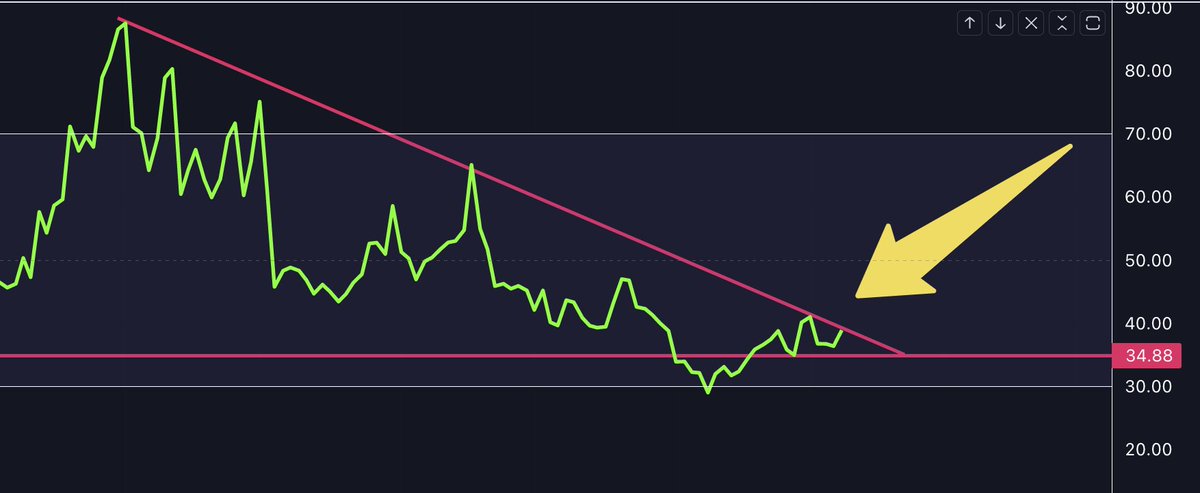 #Litecoin is starting to become one of the more popular coins asked for.

If you trade #LTC, watch for the potential breakout of the 1W RSI as it reaches a point of convergence.🤓

Comment below if you want more Litecoin content.👇