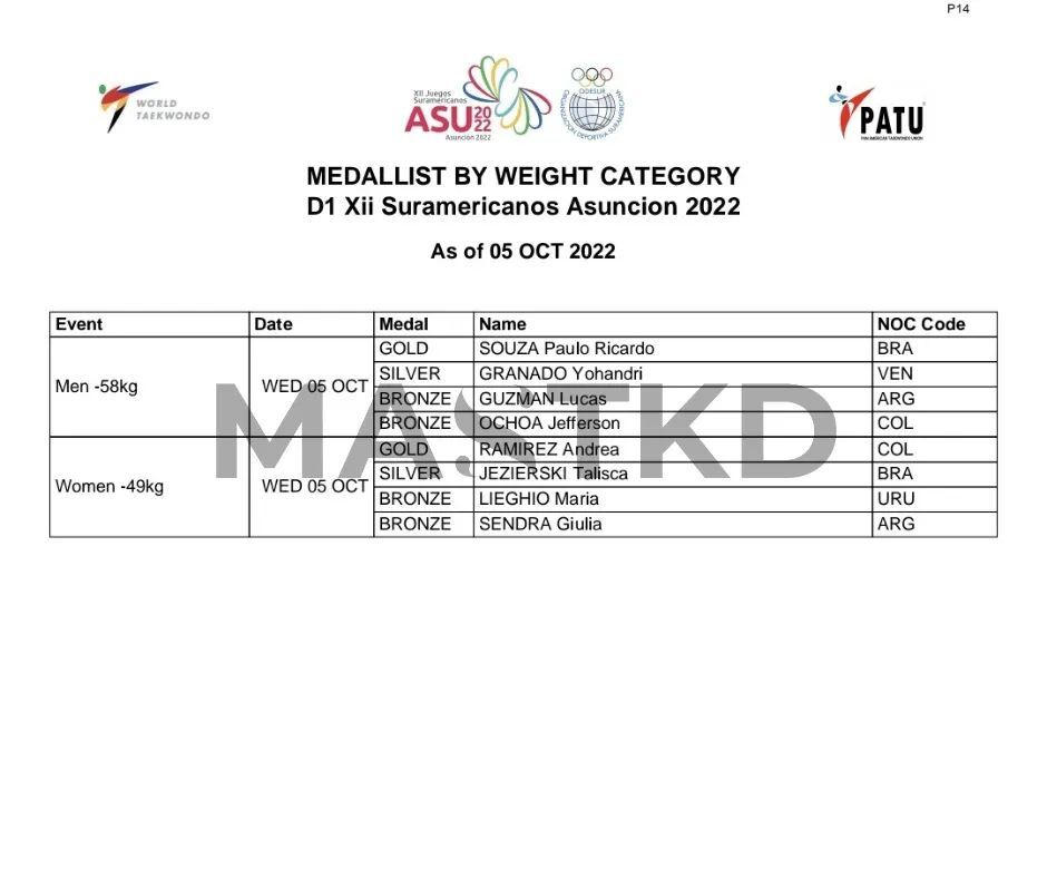 mastaekwondo's tweet photo. 👊🏻 MASTKD Líder Mundial en Información sobre Taekwondo
🇵🇾 JUEGOS ODESUR.
🤜🏻 XII Suramericanos Asuncion 2022.
✍🏻 Resultados del Taekwondo.
👉🏻 #MASTKD #MASTAEKWONDO #TKD #Taekwondo #kyorugi #PATU #WT #TKDEsVida #TKDIsLife https://t.co/v8g0ocMykR https://t.co/hKJCh55Cwg