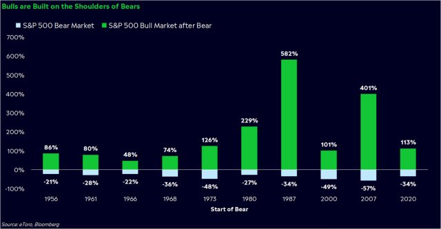 PeterMallouk's tweet photo. Bear markets look scary until compared to bull markets. Stay disciplined. https://t.co/GWv1pfZcU9