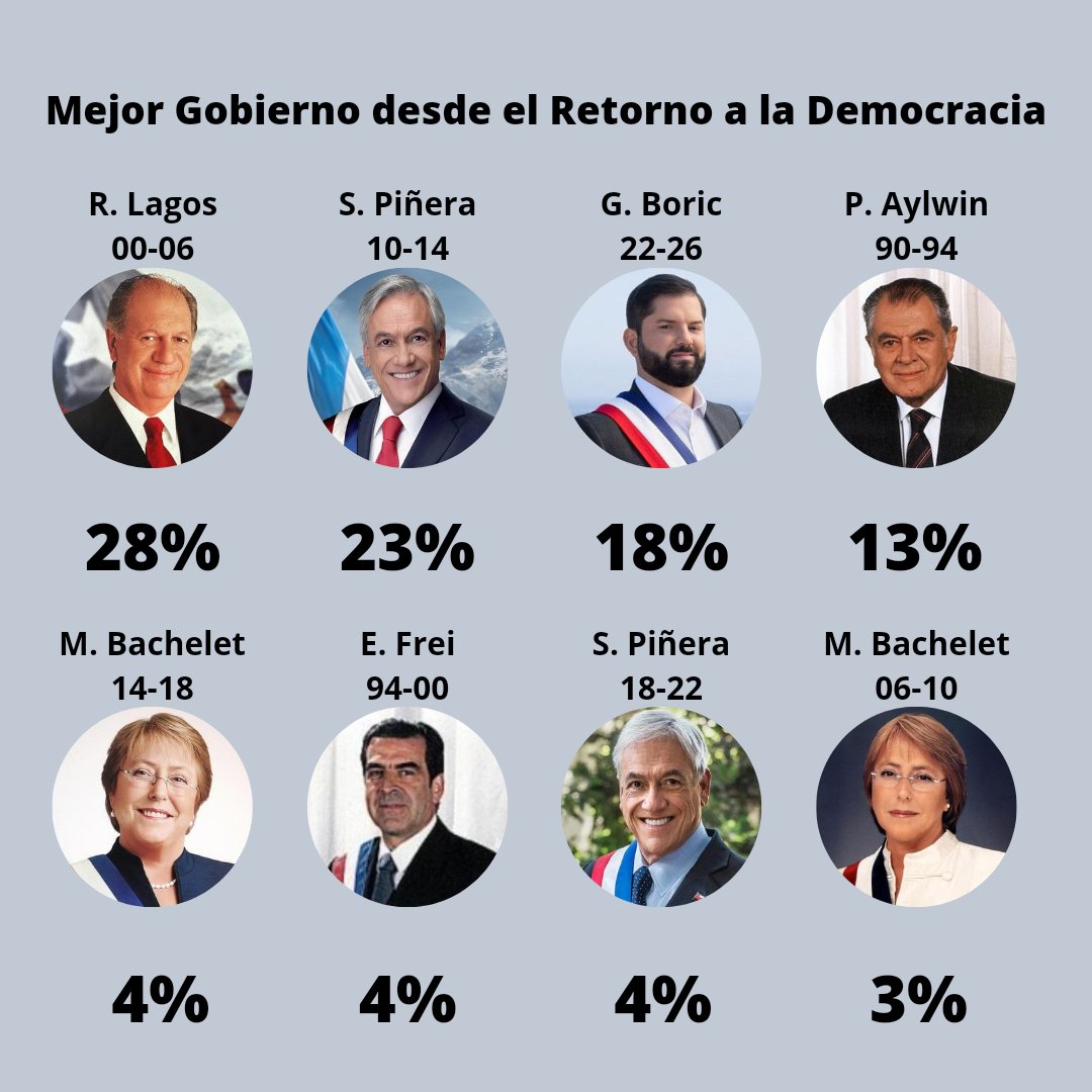Encuestas Chile 🇨🇱 on Twitter "Hoy presentamos la encuesta sobre el