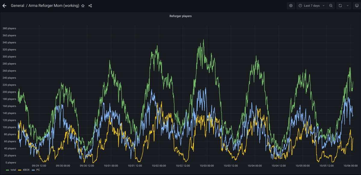 OfpNotDead's tweet photo. @ATRward1349 @Rezort97 @bohemiainteract 📈online players in last 7 days📉 https://t.co/b2dOZCxw5s