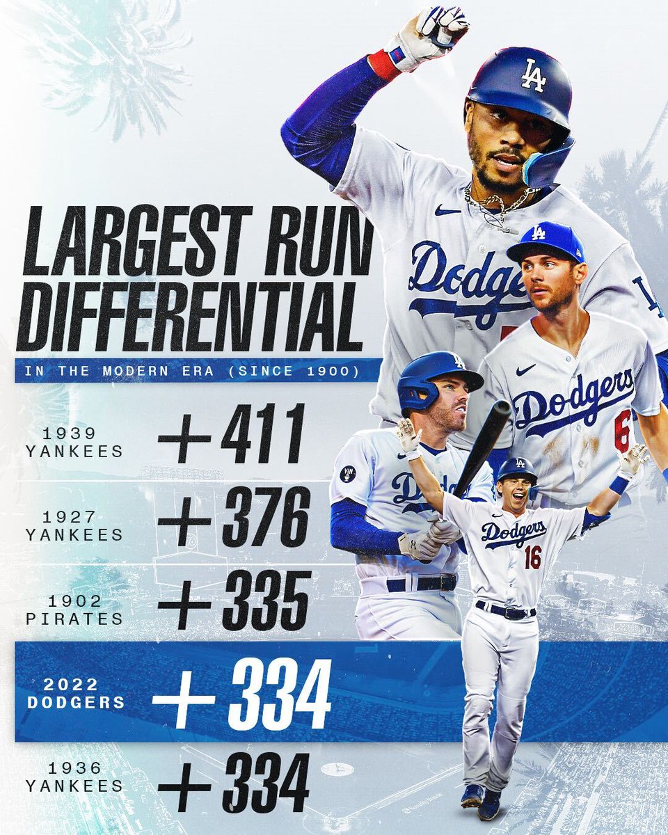 The 2022 <a href="/Dodgers/">Los Angeles Dodgers</a> had an all-time season. 👀