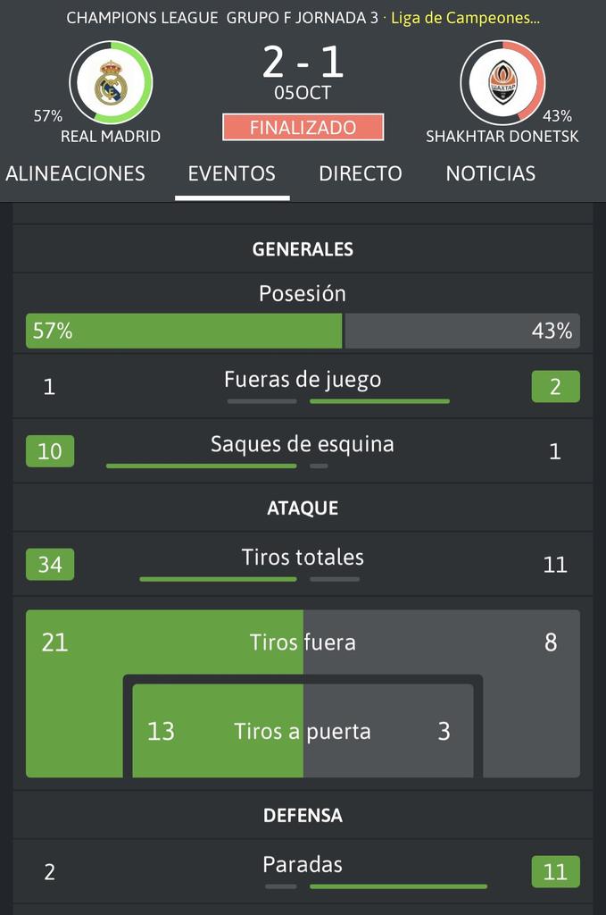 luisboadas1303's tweet image. Aun ganando llega la autocritica Madridista porque asi Somos... debieron ser mucho mas goles.. y otra cosa.. tenemos que ser solidos en defensa.. hoy la defensa muy blandita..