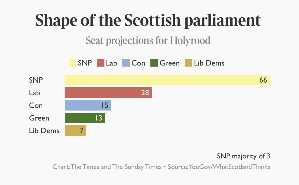 New @YouGov Scotland-only poll has @theSNP on 49% of the vote and @scottishgreens on 13% of the vote. Combined, they’d take almost 80/130 seats and the SNP would win an outright majority.