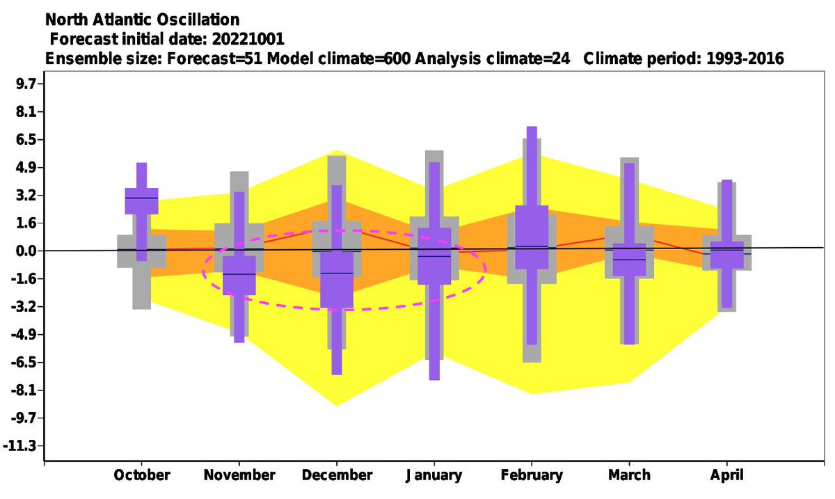 MeteoMark's tweet photo. ECMWF seasonal ensemble #Winter forecast is for a -NAO to dominate. We’re currently seeing a long term +PNA pattern in North America. If the +PNA gets together with this forecasted -NAO, this winter could be spectacular in the Eastern US. ❄️ 🚂 #wxtwitter https://t.co/7qMLylaqdR