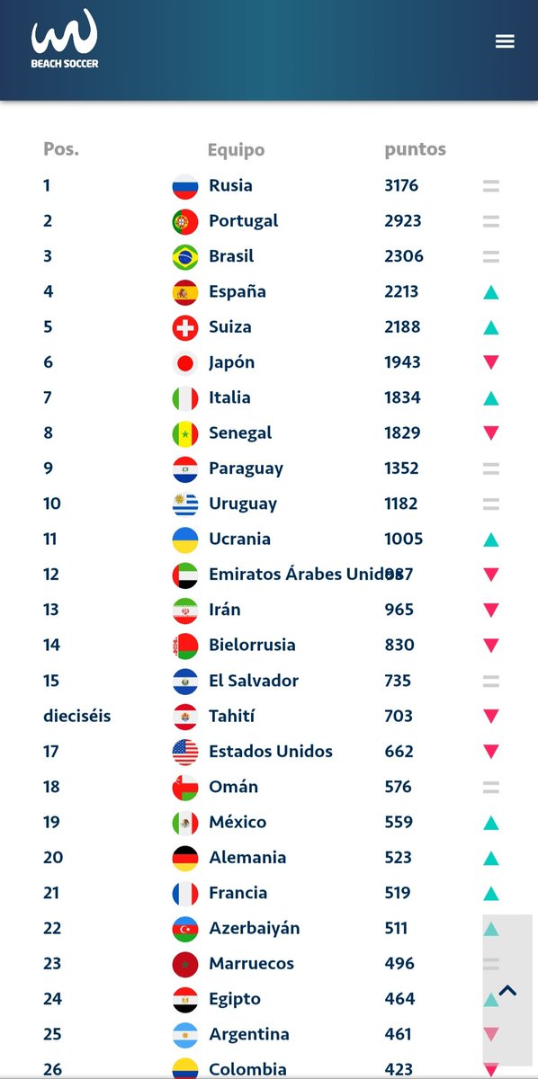 BeachsoccerN's tweet photo. #Ranking ♂️

¡Muy buenas noticias! 🤗  
Subimos al 4️⃣ lugar del Ranking Mundial #BeachSoccer 👏🔝 https://t.co/yG9A9BrFWa